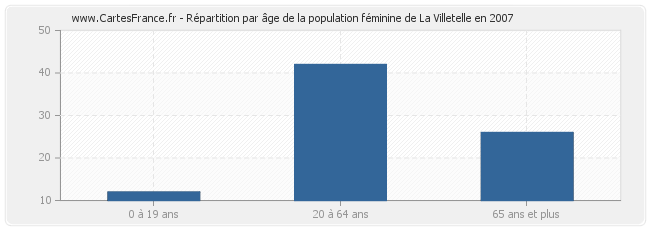 Répartition par âge de la population féminine de La Villetelle en 2007